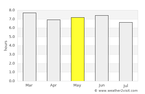Bukwa average rain in May