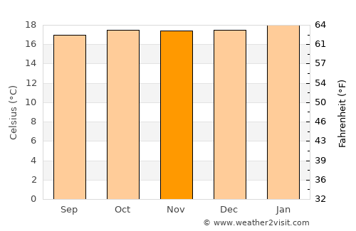 Bukwa average temperature in November