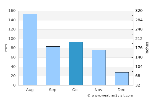Bukwa average rain in October