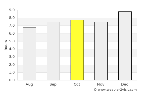 Bukwa average rain in October