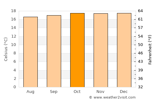 Bukwa average temperature in October