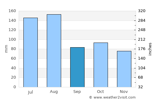 Bukwa average rain in September