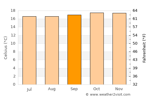 Bukwa average temperature in September