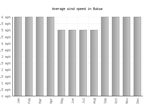Bukwa average winspeed by month (mph)