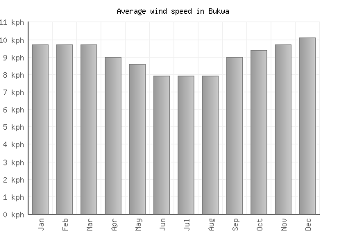 Bukwa average winspeed by month (km/h)