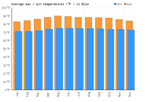Bula average minimum / maximum temperatures (Fahrenheit)