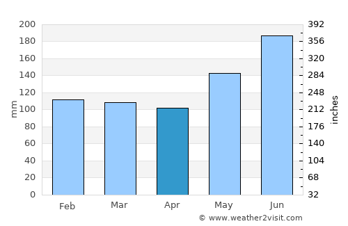 Bula average rain in April