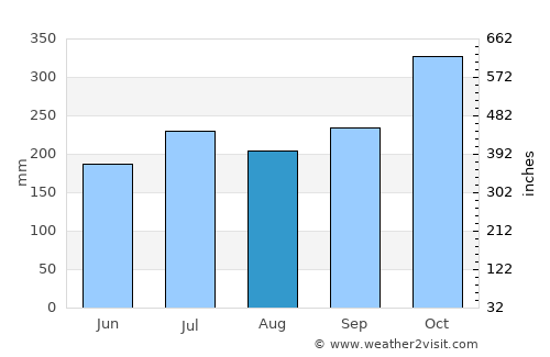 Bula average rain in August