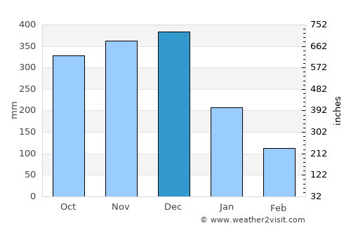Bula average rain in December