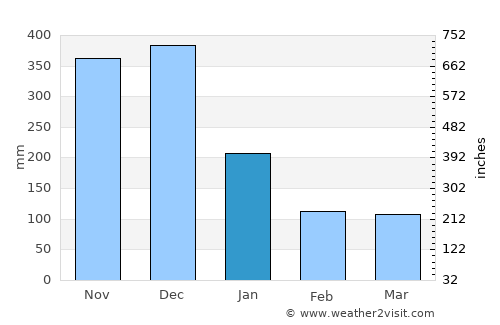 Bula average rain in January