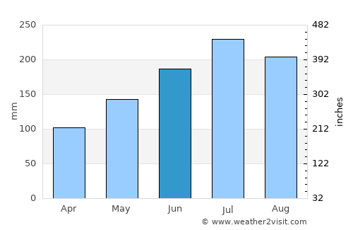 Bula average rain in June