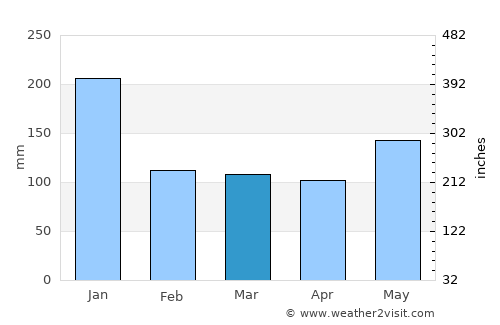 Bula average rain in March