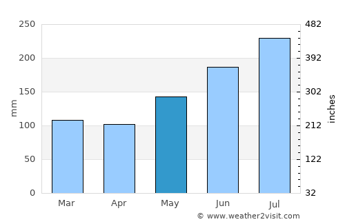 Bula average rain in May
