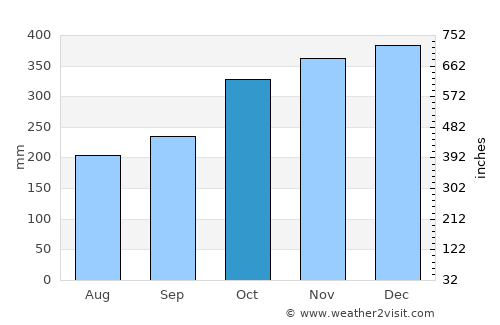 Bula average rain in October