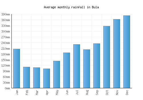 Bula monthly rainfall chart (mm)