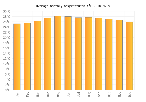 Bula average temperature chart (Celsius)