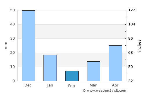 Bulacan average rain in February