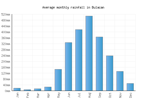 Bulacan monthly rainfall chart (mm)
