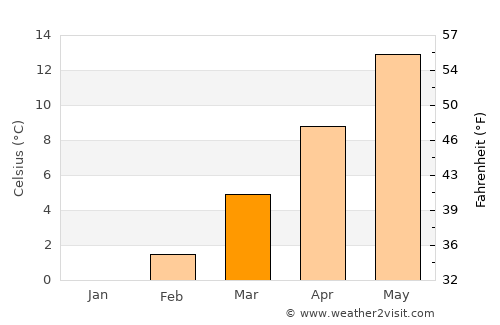 Bülach average temperature in March