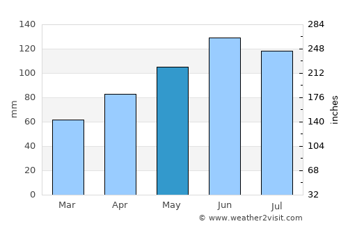 Bülach average rain in May