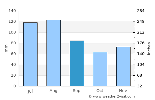 Bülach average rain in September