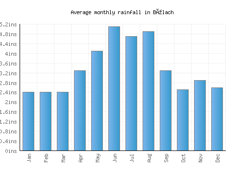 Bülach monthly rainfall chart (inches)