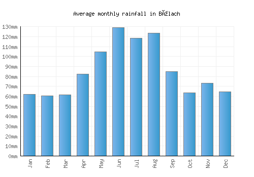 Bülach monthly rainfall chart (mm)