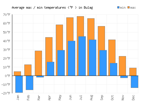 Bulag average minimum / maximum temperatures (Fahrenheit)