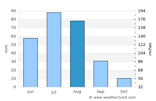 Bulag average rain in August