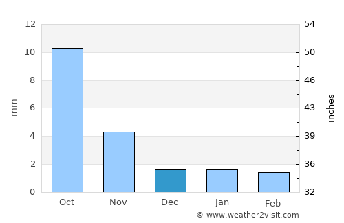 Bulag average rain in December