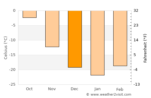 Bulag average temperature in December