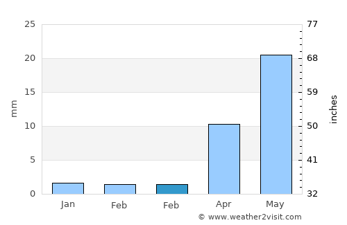 Bulag average rain in February