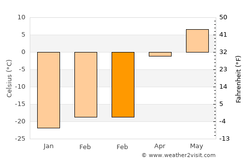 Bulag average temperature in February