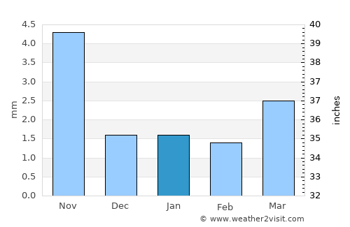 Bulag average rain in January