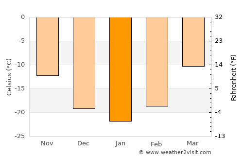 Bulag average temperature in January