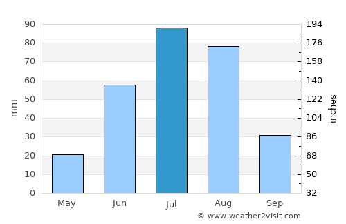 Bulag average rain in July