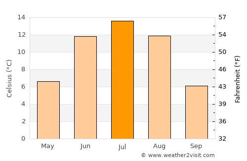 Bulag average temperature in July