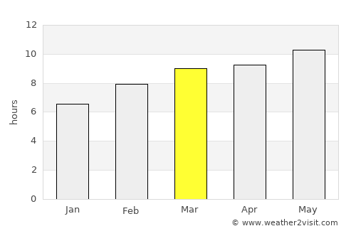 Bulag average rain in March