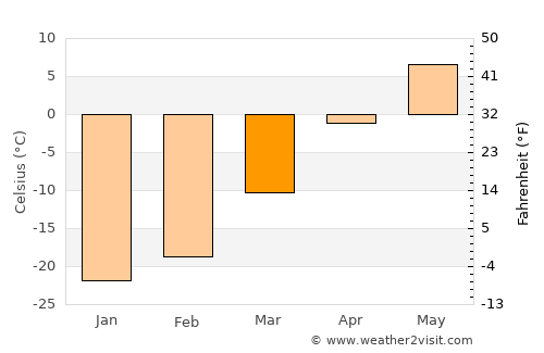 Bulag average temperature in March