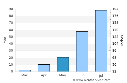 Bulag average rain in May