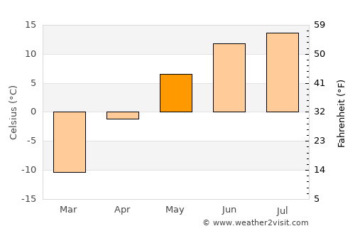 Bulag average temperature in May