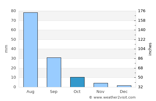 Bulag average rain in October