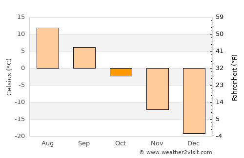 Bulag average temperature in October