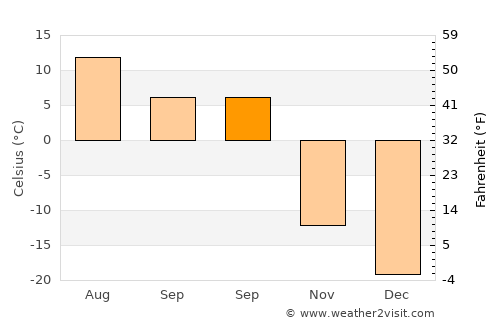 Bulag average temperature in September