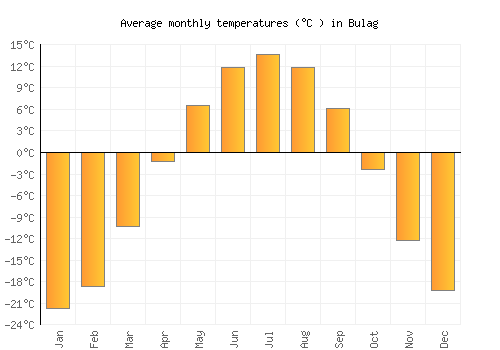 Bulag average temperature chart (Celsius)