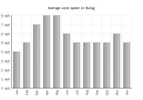 Bulag average winspeed by month (mph)