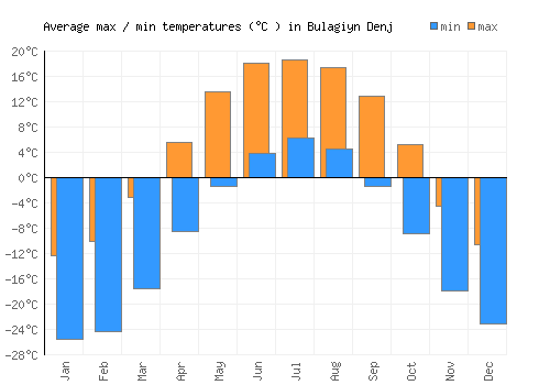 Bulagiyn Denj average minimum / maximum temperatures (Celsius)