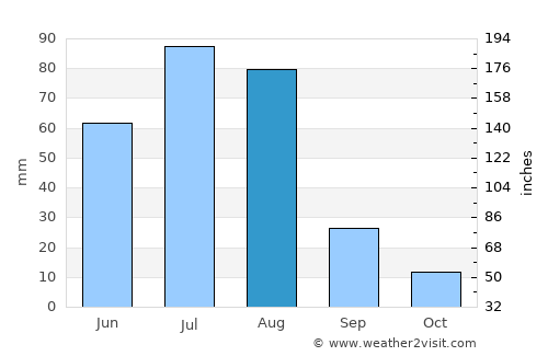Bulagiyn Denj average rain in August