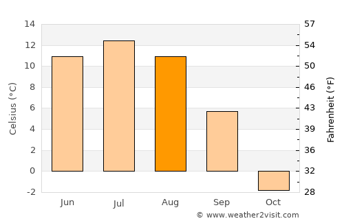 Bulagiyn Denj average temperature in August
