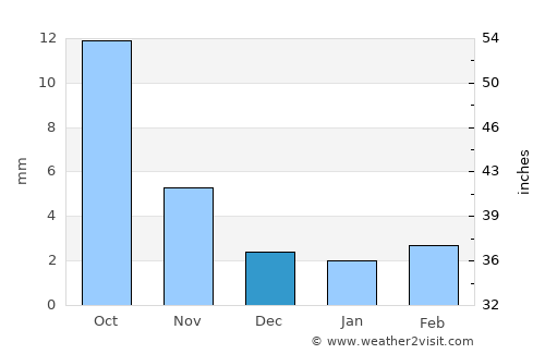 Bulagiyn Denj average rain in December